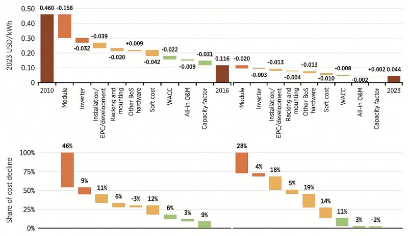 Tổng chi phí lắp đặt trung bình toàn cầu của các hệ thống điện mặt trời và mức giảm chi phí (năm 2010-2016 và 2016-2023).